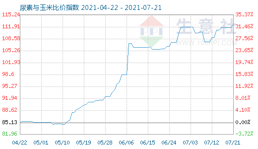 7月21日尿素与玉米比价指数图