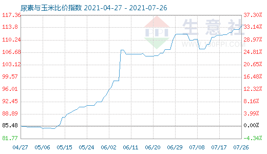 7月26日尿素与玉米比价指数图