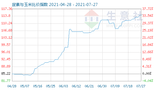 7月27日尿素与玉米比价指数图