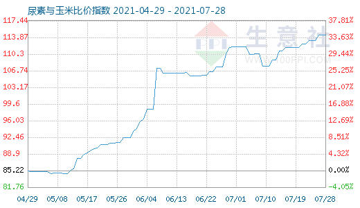 7月28日尿素与玉米比价指数图