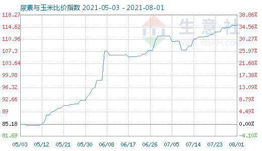 8月1日尿素与玉米比价指数图