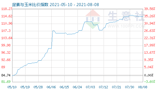 8月8日尿素与玉米比价指数图