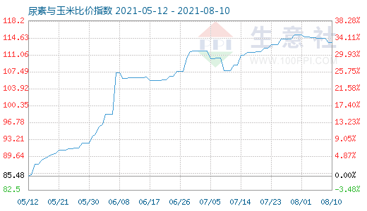 8月10日尿素与玉米比价指数图