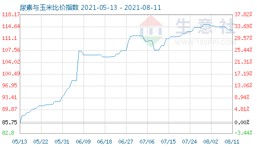 8月11日尿素与玉米比价指数图