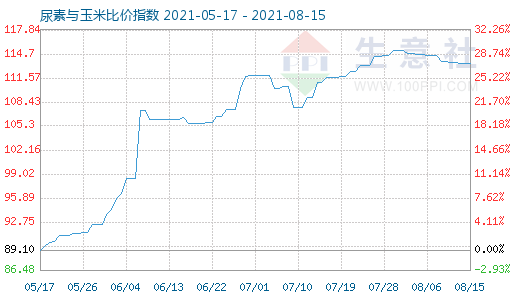 8月15日尿素与玉米比价指数图