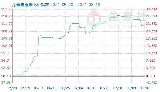 8月18日尿素与玉米比价指数图