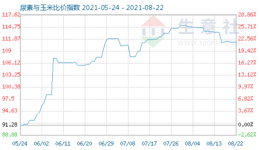 8月22日尿素与玉米比价指数图