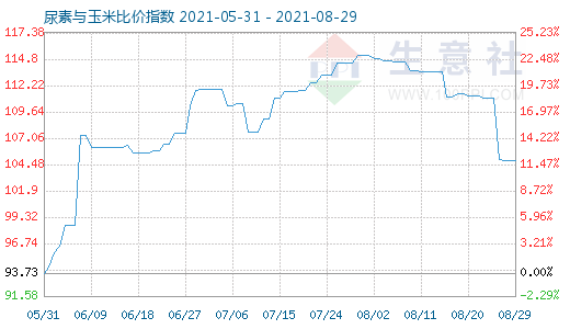 8月29日尿素与玉米比价指数图