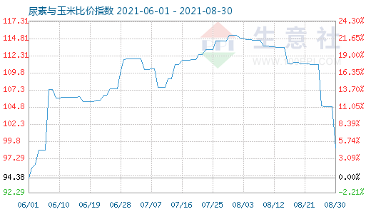 8月30日尿素与玉米比价指数图