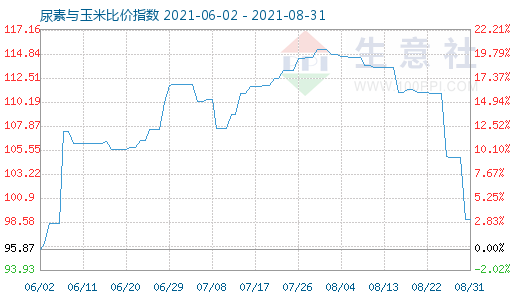 8月31日尿素与玉米比价指数图