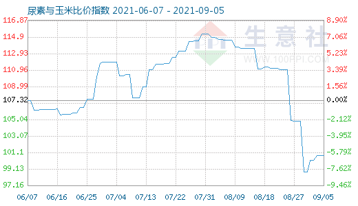 9月5日尿素与玉米比价指数图