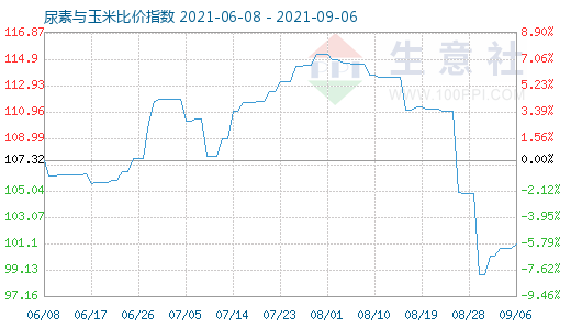 9月6日尿素与玉米比价指数图