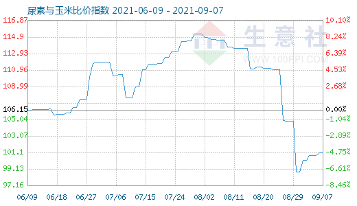 9月7日尿素与玉米比价指数图