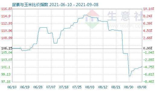9月8日尿素与玉米比价指数图