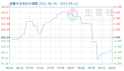 9月12日尿素与玉米比价指数图