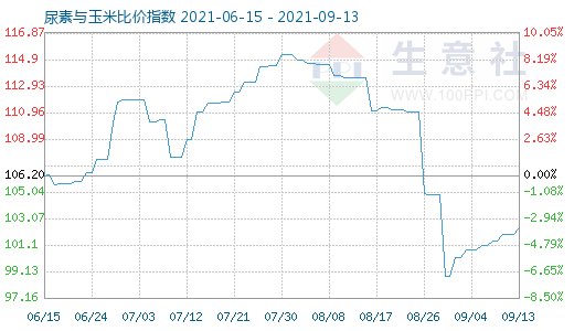 9月13日尿素与玉米比价指数图