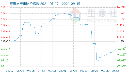 9月15日尿素与玉米比价指数图