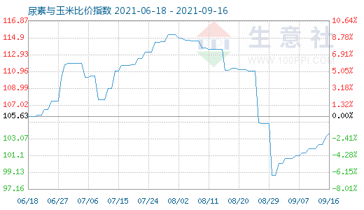 9月16日尿素与玉米比价指数图