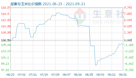 9月21日尿素与玉米比价指数图