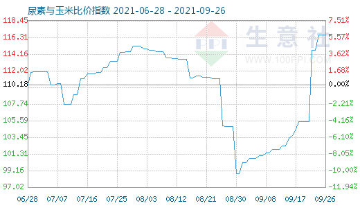 9月26日尿素与玉米比价指数图