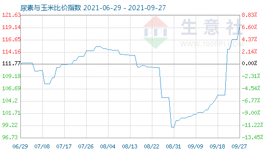 9月27日尿素与玉米比价指数图