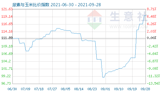 9月28日尿素与玉米比价指数图