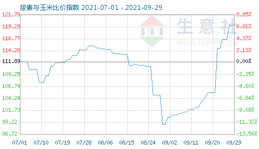 9月29日尿素与玉米比价指数图