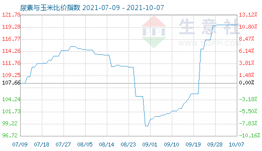 10月7日尿素与玉米比价指数图