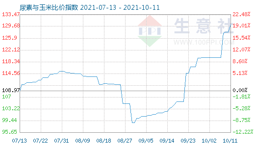 10月11日尿素与玉米比价指数图