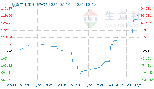 10月12日尿素与玉米比价指数图