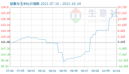 10月14日尿素与玉米比价指数图