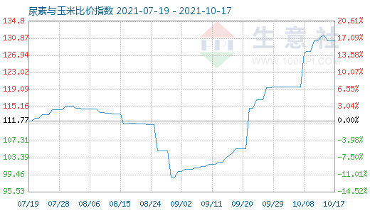 10月17日尿素与玉米比价指数图