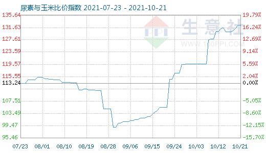 10月21日尿素与玉米比价指数图