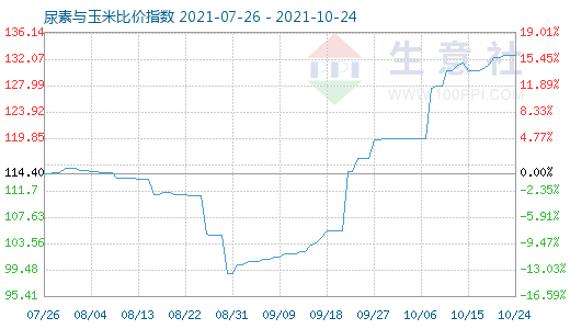 10月24日尿素与玉米比价指数图