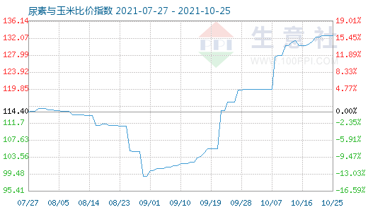 10月25日尿素与玉米比价指数图