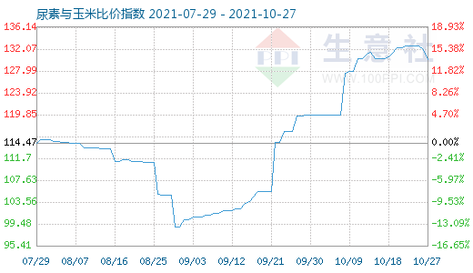 10月27日尿素与玉米比价指数图