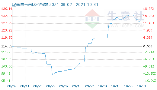 10月31日尿素与玉米比价指数图