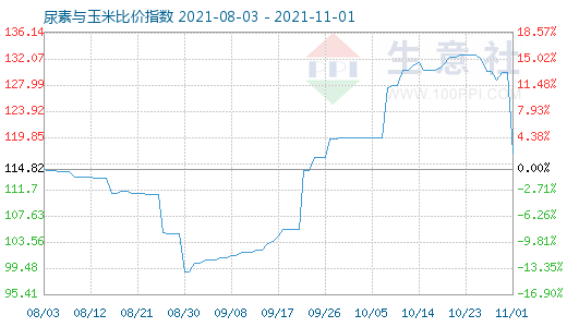 11月1日尿素与玉米比价指数图