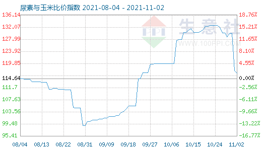 11月2日尿素与玉米比价指数图