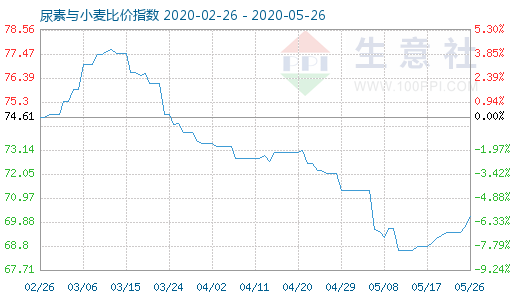 5月26日尿素与小麦比价指数图