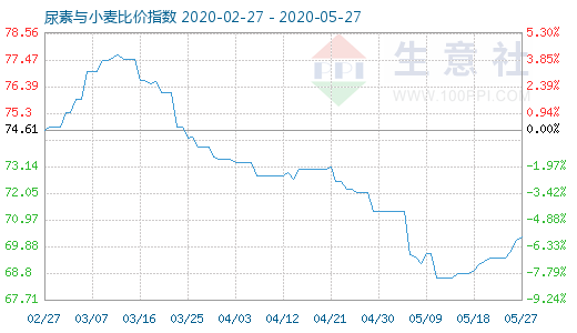 5月27日尿素与小麦比价指数图