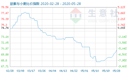 5月28日尿素与小麦比价指数图