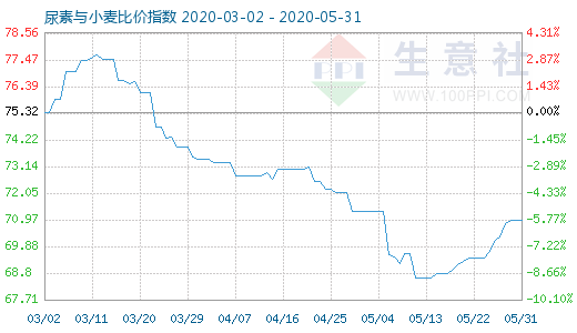 5月31日尿素与小麦比价指数图