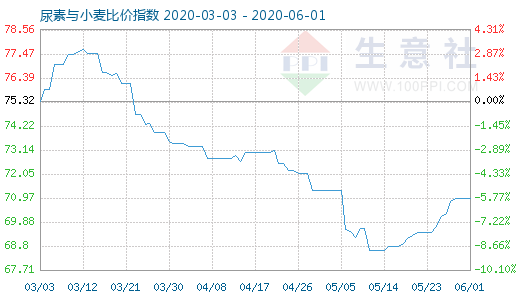 6月1日尿素与小麦比价指数图