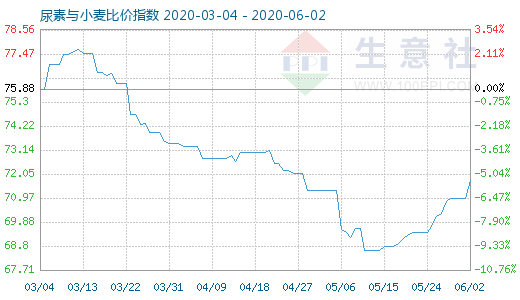 6月2日尿素与小麦比价指数图