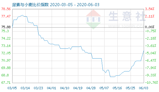 6月3日尿素与小麦比价指数图