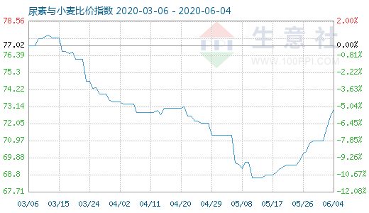 6月4日尿素与小麦比价指数图