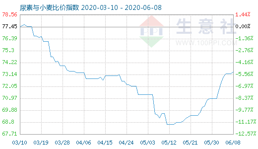 6月8日尿素与小麦比价指数图