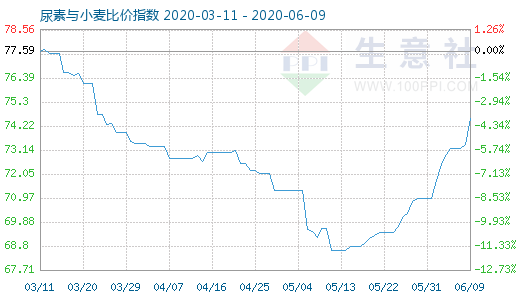 6月9日尿素与小麦比价指数图