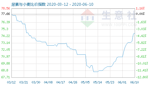6月10日尿素与小麦比价指数图